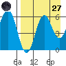 Sand Point tide chart for Saturday, August 27, 2022