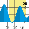 Sand Point tide chart for Sunday, August 28, 2022