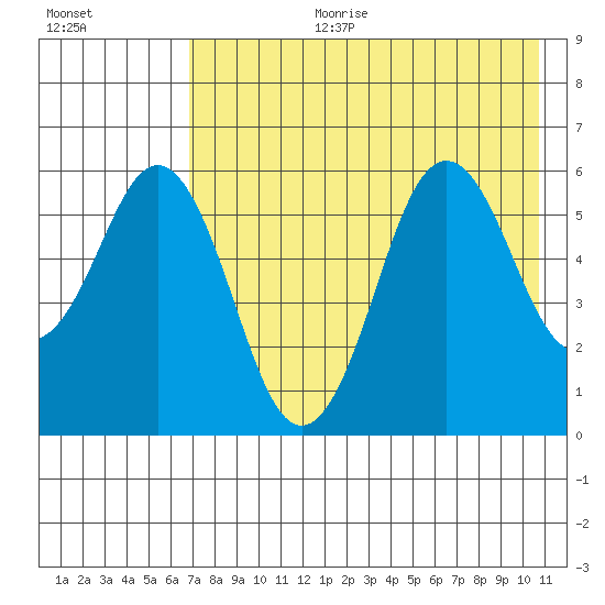 Sand Point tide chart for Tuesday, August 2, 2022