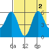 Sand Point tide chart for Tuesday, August 2, 2022