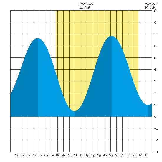 Sand Point tide chart for Tuesday, August 30, 2022