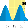 Sand Point tide chart for Tuesday, August 30, 2022