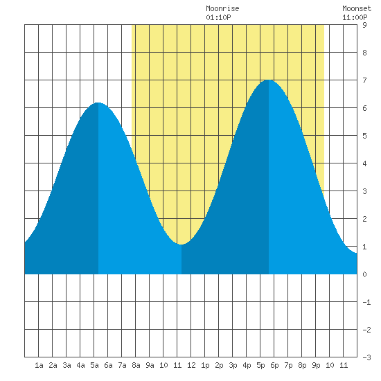 Sand Point tide chart for Wednesday, August 31, 2022