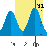 Sand Point tide chart for Wednesday, August 31, 2022