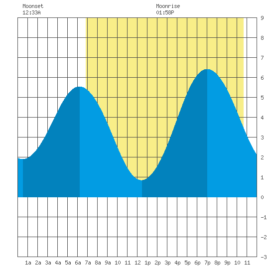 Sand Point tide chart for Wednesday, August 3, 2022