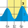 Sand Point tide chart for Wednesday, August 3, 2022