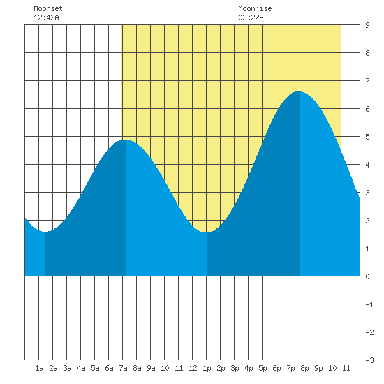Sand Point tide chart for Thursday, August 4, 2022