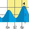 Sand Point tide chart for Thursday, August 4, 2022