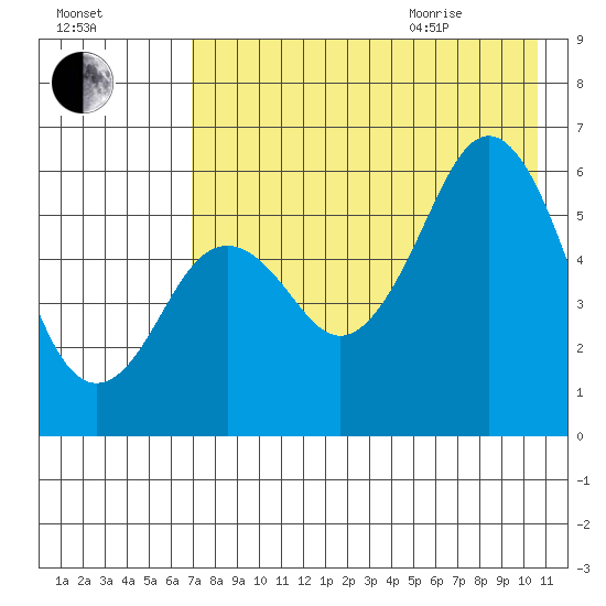 Sand Point tide chart for Friday, August 5, 2022