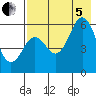 Sand Point tide chart for Friday, August 5, 2022