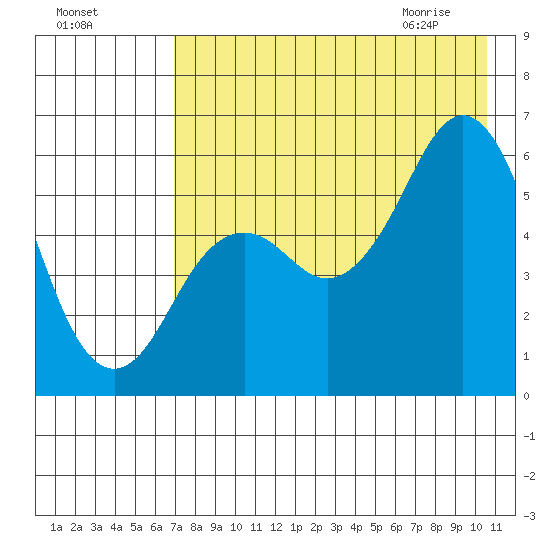 Sand Point tide chart for Saturday, August 6, 2022