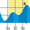 Sand Point tide chart for Saturday, August 6, 2022