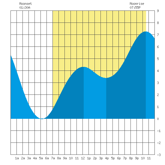 Sand Point tide chart for Sunday, August 7, 2022