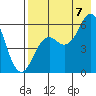 Sand Point tide chart for Sunday, August 7, 2022