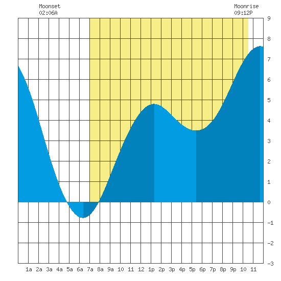 Sand Point tide chart for Monday, August 8, 2022