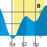 Sand Point tide chart for Monday, August 8, 2022