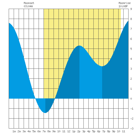 Sand Point tide chart for Tuesday, August 9, 2022