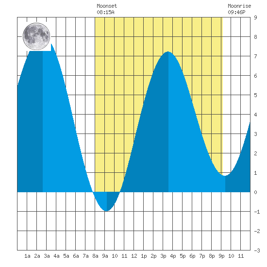 Sand Point tide chart for Saturday, September 10, 2022