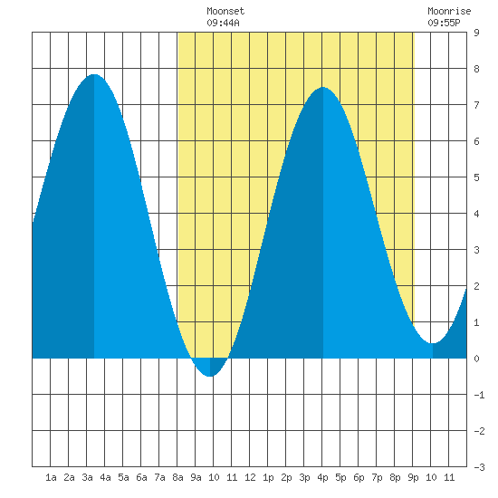 Sand Point tide chart for Sunday, September 11, 2022
