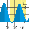 Sand Point tide chart for Sunday, September 11, 2022