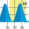 Sand Point tide chart for Monday, September 12, 2022