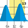 Sand Point tide chart for Tuesday, September 13, 2022