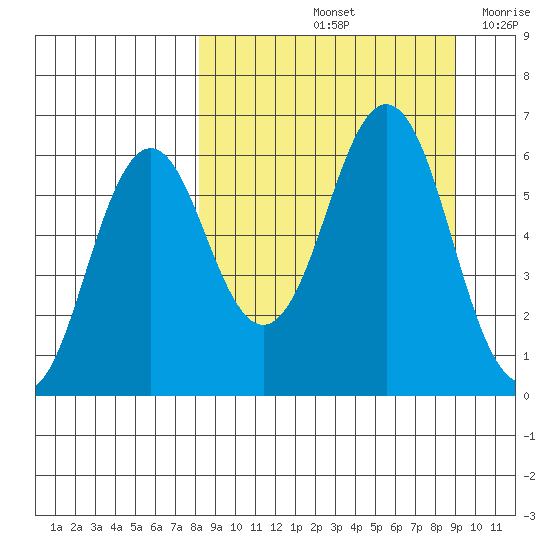 Sand Point tide chart for Wednesday, September 14, 2022