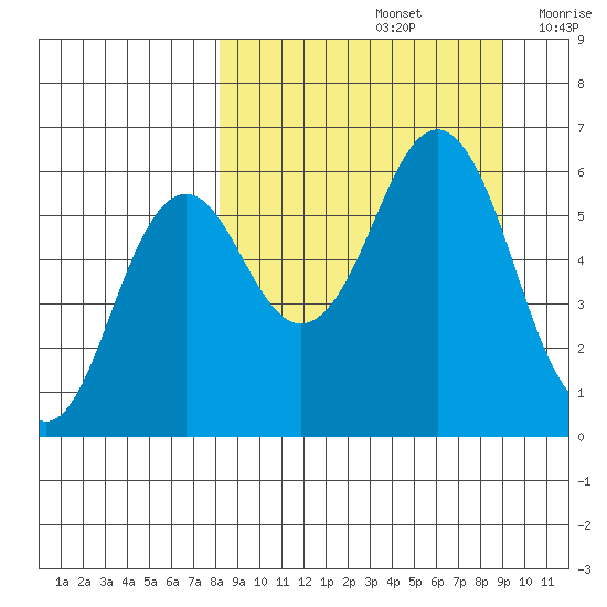 Sand Point tide chart for Thursday, September 15, 2022