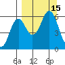 Sand Point tide chart for Thursday, September 15, 2022
