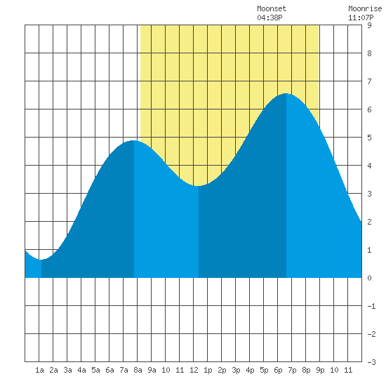 Sand Point tide chart for Friday, September 16, 2022