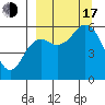 Sand Point tide chart for Saturday, September 17, 2022