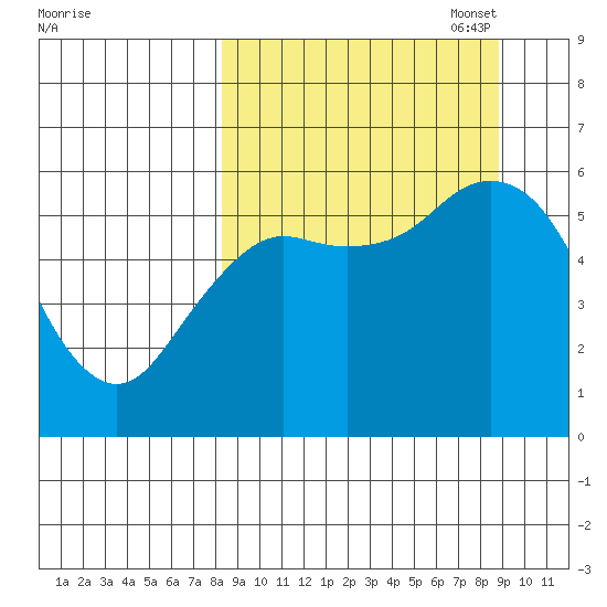 Sand Point tide chart for Sunday, September 18, 2022
