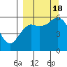 Sand Point tide chart for Sunday, September 18, 2022