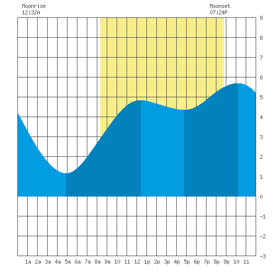 Sand Point tide chart for Monday, September 19, 2022