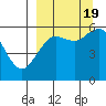 Sand Point tide chart for Monday, September 19, 2022