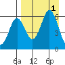 Sand Point tide chart for Thursday, September 1, 2022