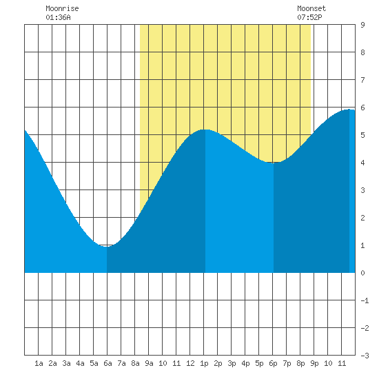 Sand Point tide chart for Tuesday, September 20, 2022
