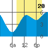 Sand Point tide chart for Tuesday, September 20, 2022