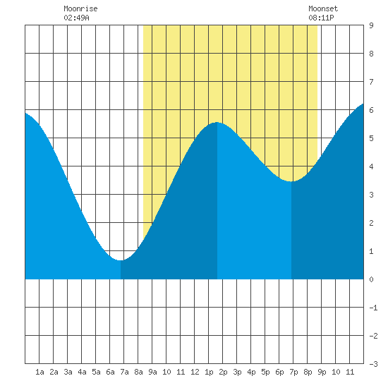 Sand Point tide chart for Wednesday, September 21, 2022