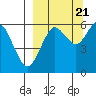Sand Point tide chart for Wednesday, September 21, 2022