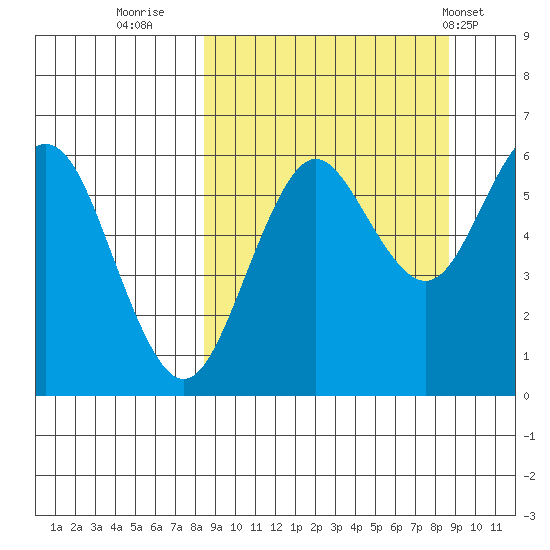 Sand Point tide chart for Thursday, September 22, 2022
