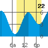 Sand Point tide chart for Thursday, September 22, 2022