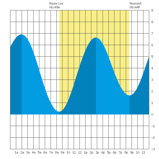Sand Point tide chart for Saturday, September 24, 2022