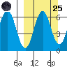 Sand Point tide chart for Sunday, September 25, 2022