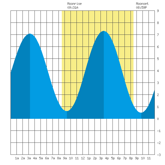 Sand Point tide chart for Monday, September 26, 2022