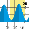 Sand Point tide chart for Monday, September 26, 2022
