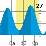 Sand Point tide chart for Tuesday, September 27, 2022