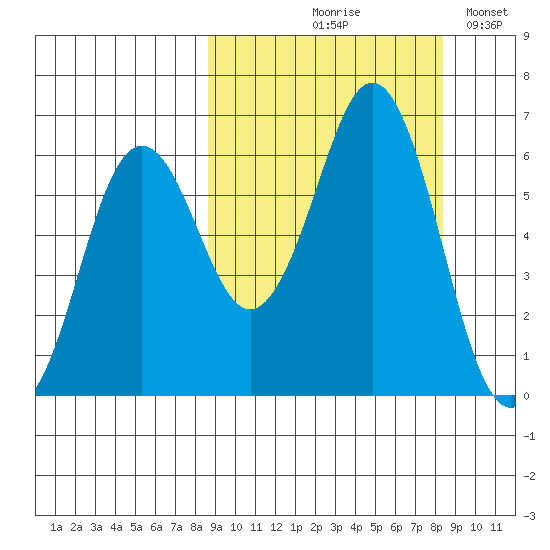 Sand Point tide chart for Thursday, September 29, 2022