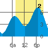 Sand Point tide chart for Friday, September 2, 2022