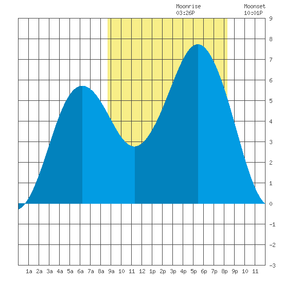 Sand Point tide chart for Friday, September 30, 2022